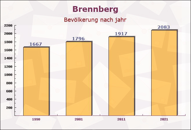 Brennberg, Bayern - Einwohner nach jahr