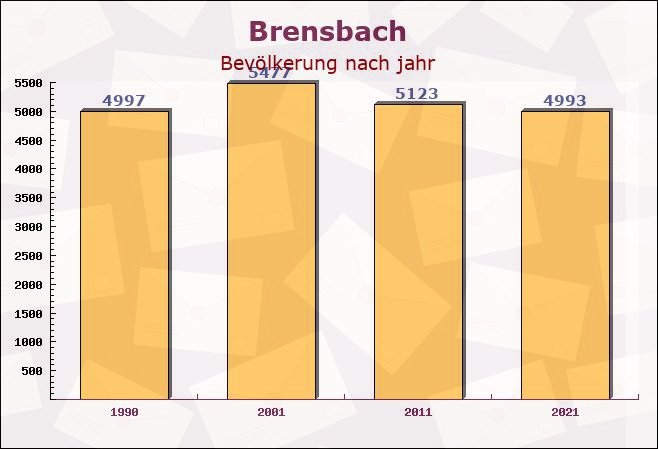 Brensbach, Hessen - Einwohner nach jahr