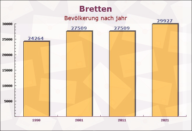 Bretten, Baden-Württemberg - Einwohner nach jahr