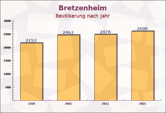 Bretzenheim, Rheinland-Pfalz - Einwohner nach jahr