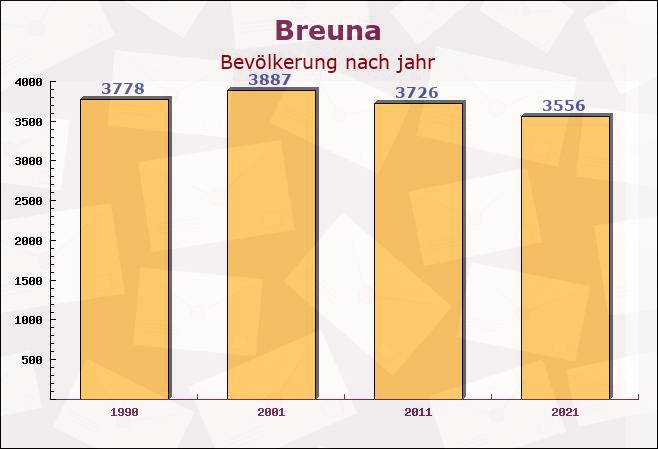 Breuna, Hessen - Einwohner nach jahr