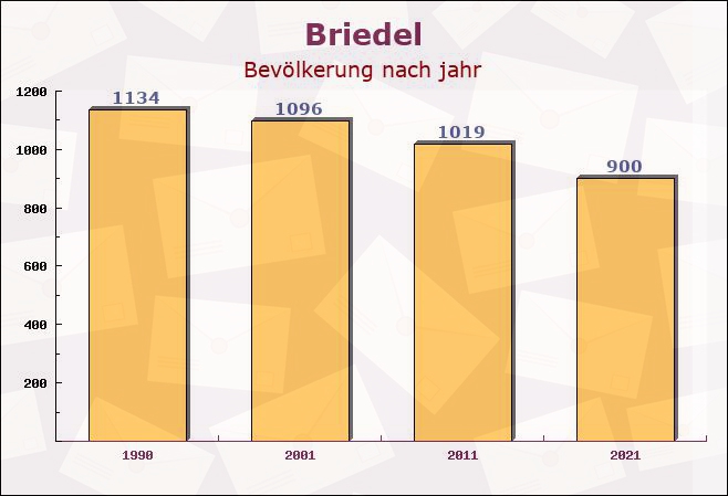 Briedel, Rheinland-Pfalz - Einwohner nach jahr