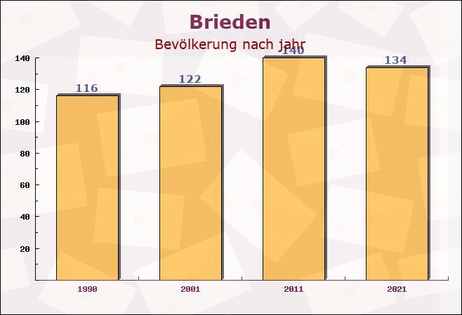 Brieden, Rheinland-Pfalz - Einwohner nach jahr