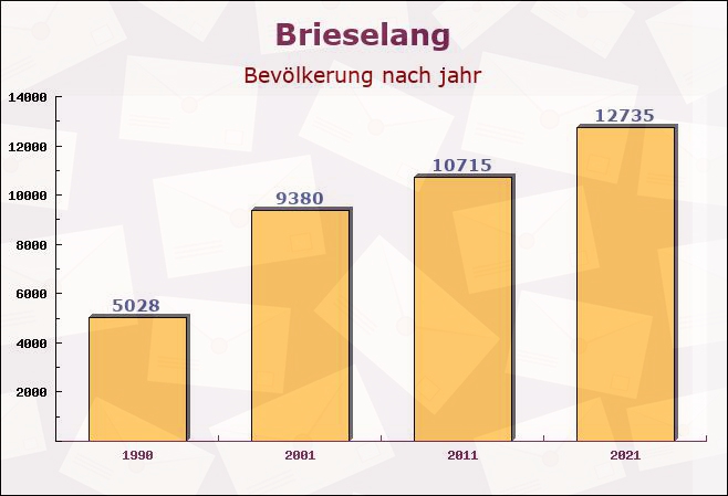 Brieselang, Brandenburg - Einwohner nach jahr