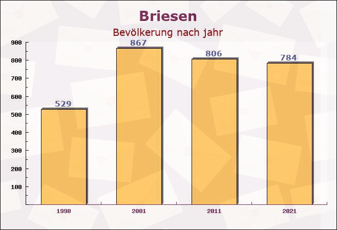 Briesen, Brandenburg - Einwohner nach jahr