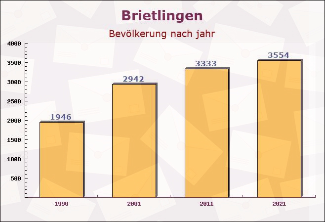 Brietlingen, Niedersachsen - Einwohner nach jahr