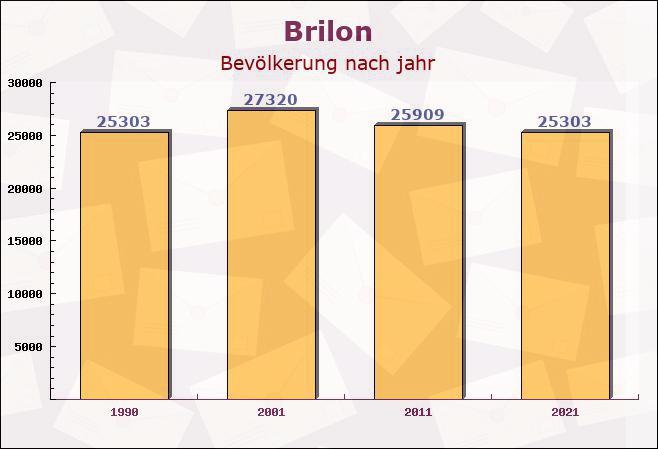 Brilon, Nordrhein-Westfalen - Einwohner nach jahr