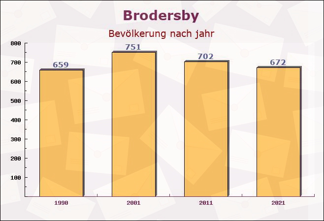 Brodersby, Schleswig-Holstein - Einwohner nach jahr