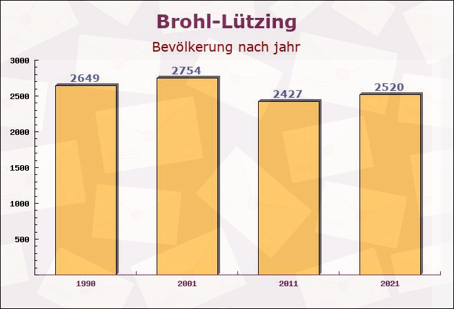 Brohl-Lützing, Rheinland-Pfalz - Einwohner nach jahr