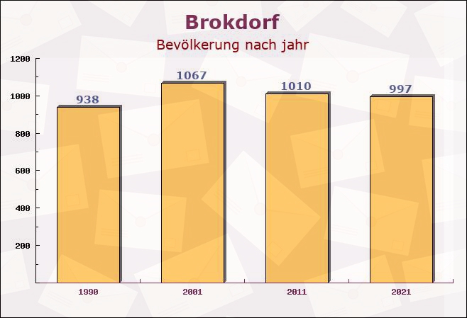 Brokdorf, Schleswig-Holstein - Einwohner nach jahr