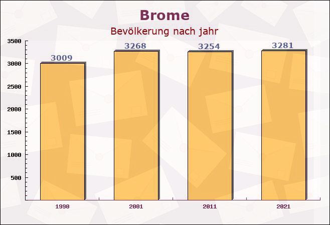 Brome, Niedersachsen - Einwohner nach jahr