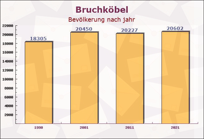 Bruchköbel, Hessen - Einwohner nach jahr