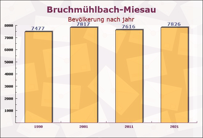 Bruchmühlbach-Miesau, Rheinland-Pfalz - Einwohner nach jahr