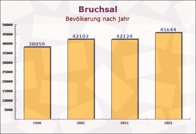 Bruchsal, Baden-Württemberg - Einwohner nach jahr