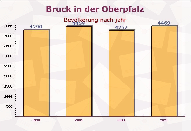 Bruck in der Oberpfalz, Bayern - Einwohner nach jahr