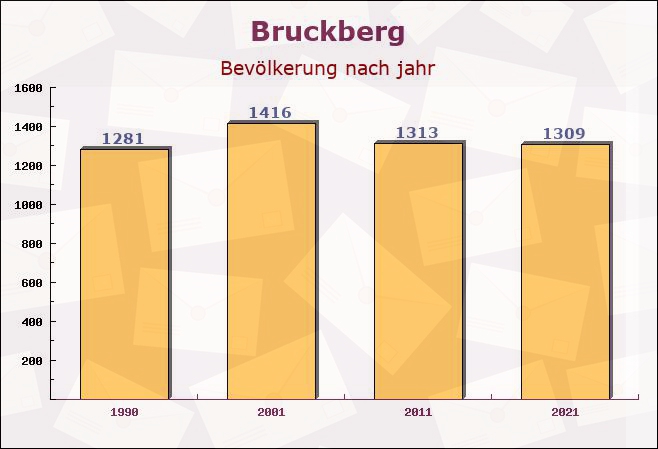 Bruckberg, Bayern - Einwohner nach jahr