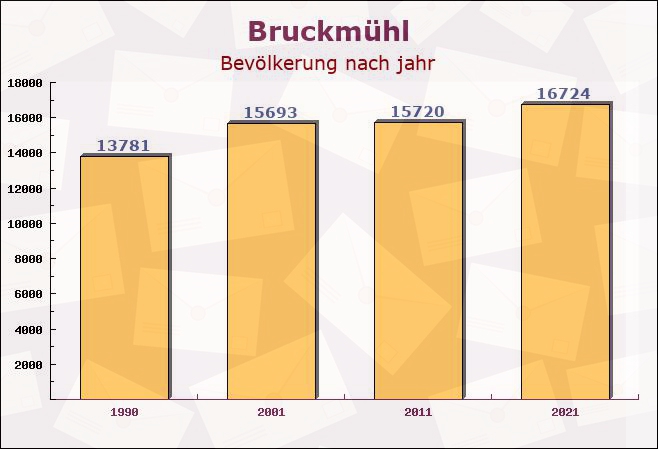 Bruckmühl, Bayern - Einwohner nach jahr