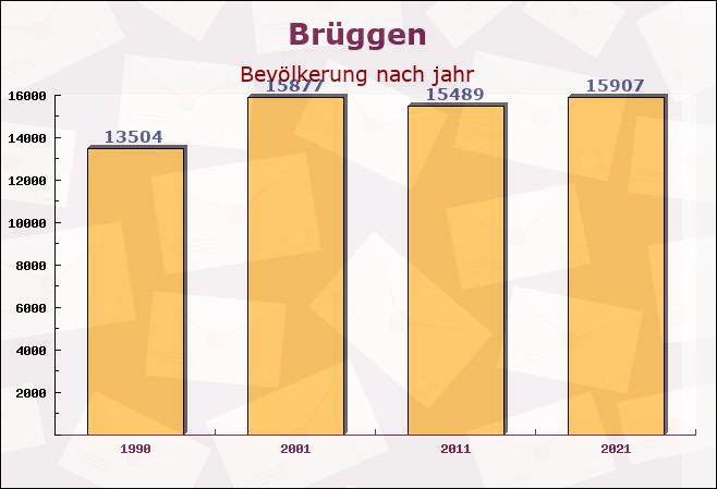 Brüggen, Nordrhein-Westfalen - Einwohner nach jahr