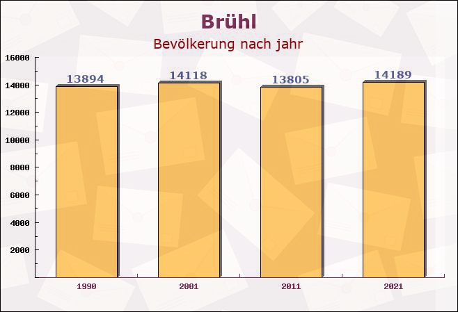 Brühl, Baden-Württemberg - Einwohner nach jahr