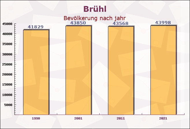 Brühl, Nordrhein-Westfalen - Einwohner nach jahr