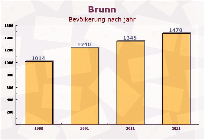 Brunn, Bayern - Einwohner nach jahr