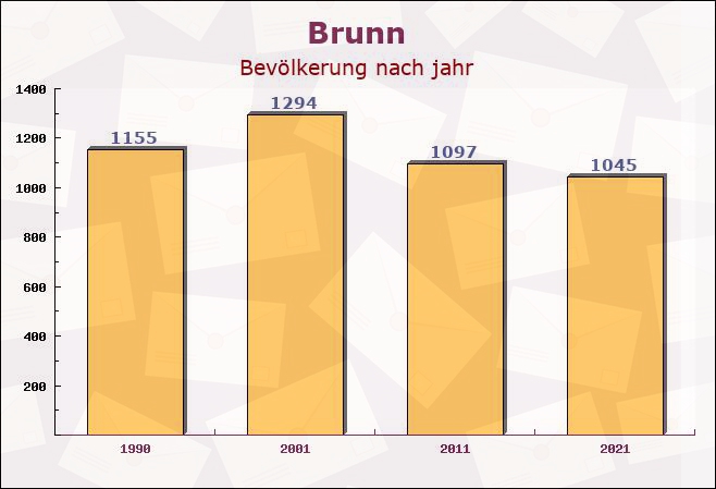 Brunn, Mecklenburg-Vorpommern - Einwohner nach jahr