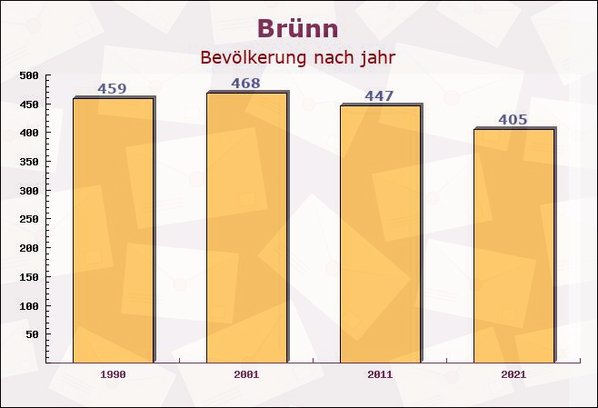 Brünn, Thüringen - Einwohner nach jahr