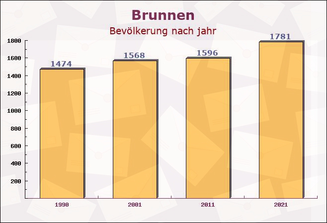 Brunnen, Bayern - Einwohner nach jahr