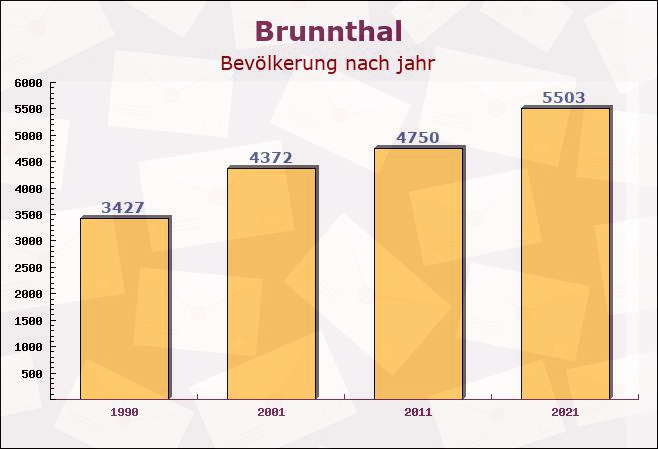 Brunnthal, Bayern - Einwohner nach jahr