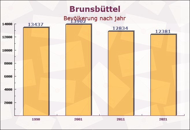 Brunsbüttel, Schleswig-Holstein - Einwohner nach jahr