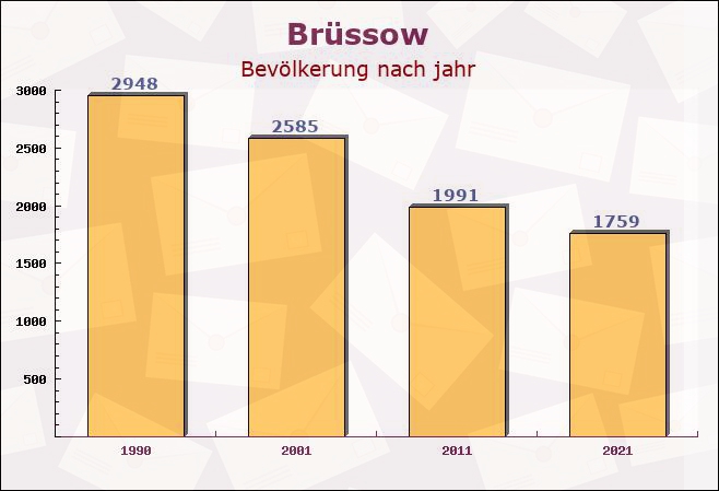 Brüssow, Brandenburg - Einwohner nach jahr