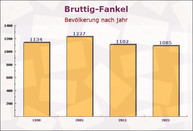 Bruttig-Fankel, Rheinland-Pfalz - Einwohner nach jahr