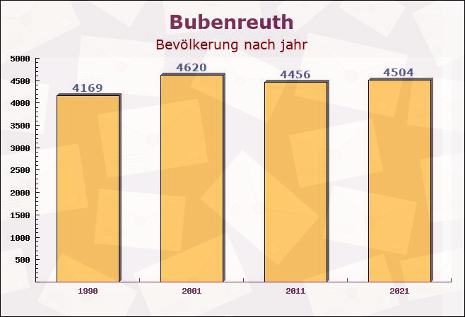 Bubenreuth, Bayern - Einwohner nach jahr
