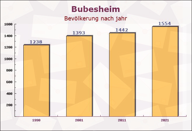 Bubesheim, Bayern - Einwohner nach jahr