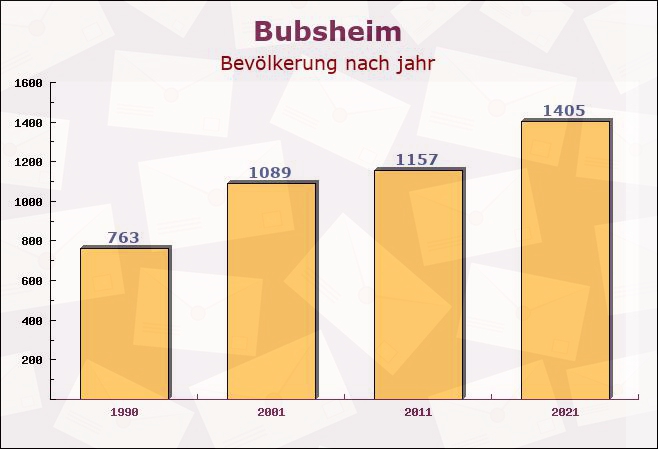 Bubsheim, Baden-Württemberg - Einwohner nach jahr