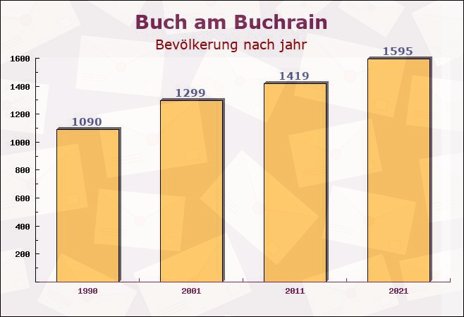 Buch am Buchrain, Bayern - Einwohner nach jahr