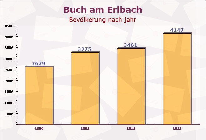 Buch am Erlbach, Bayern - Einwohner nach jahr