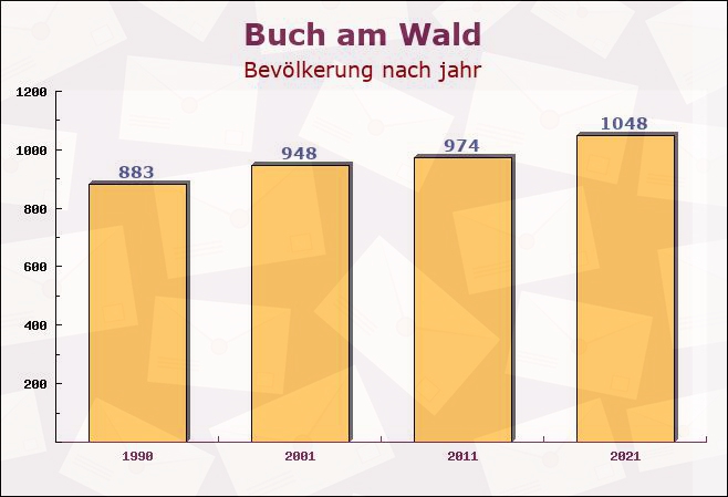 Buch am Wald, Bayern - Einwohner nach jahr