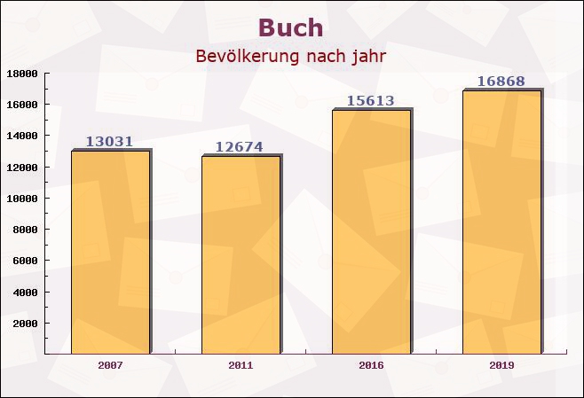 Buch, Berlin - Einwohner nach jahr