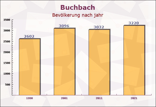 Buchbach, Bayern - Einwohner nach jahr