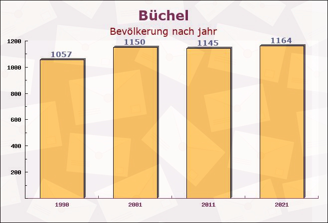 Büchel, Rheinland-Pfalz - Einwohner nach jahr