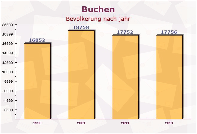 Buchen, Baden-Württemberg - Einwohner nach jahr