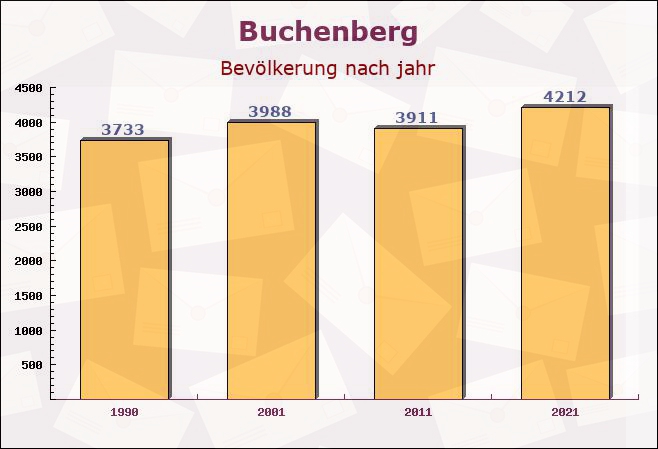 Buchenberg, Bayern - Einwohner nach jahr