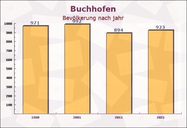 Buchhofen, Bayern - Einwohner nach jahr