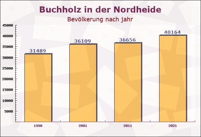 Buchholz in der Nordheide, Niedersachsen - Einwohner nach jahr