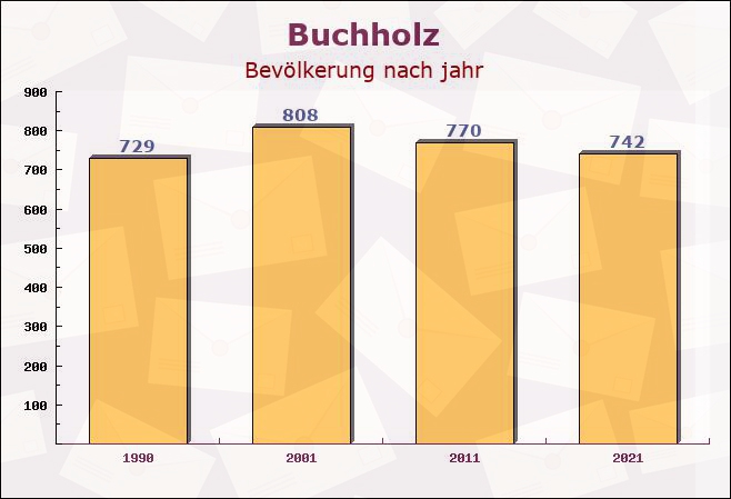 Buchholz, Niedersachsen - Einwohner nach jahr