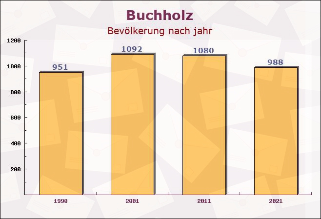 Buchholz, Schleswig-Holstein - Einwohner nach jahr