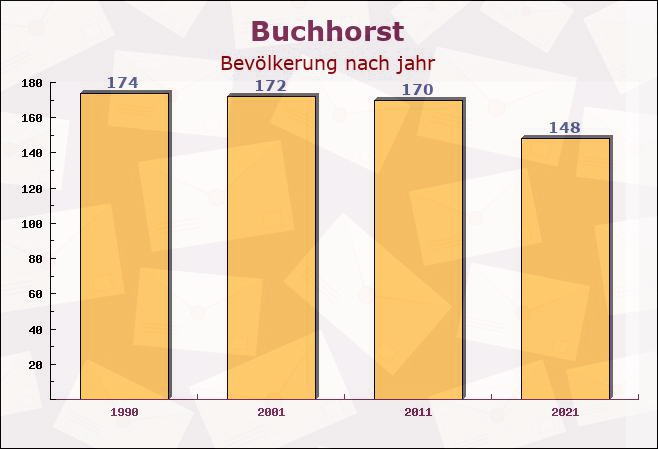 Buchhorst, Schleswig-Holstein - Einwohner nach jahr