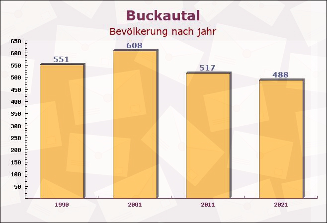 Buckautal, Brandenburg - Einwohner nach jahr