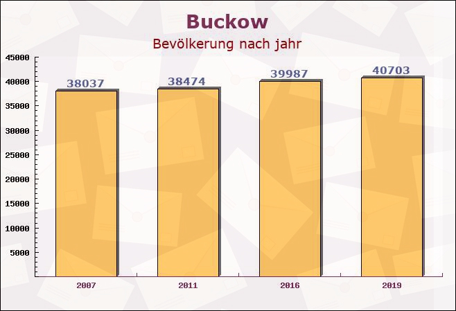 Buckow, Berlin - Einwohner nach jahr